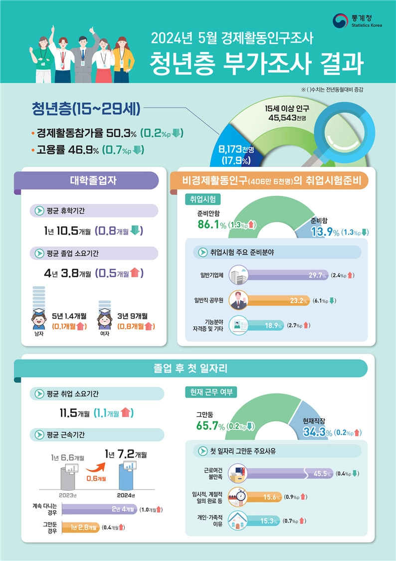 3년 이상 '백수' 24만명...졸업 후 취업까지 평균 11.5개월 '역대 최장'