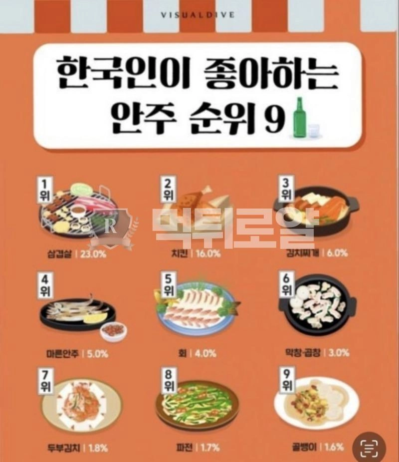 한국인이 좋아하는 안주 순위 9