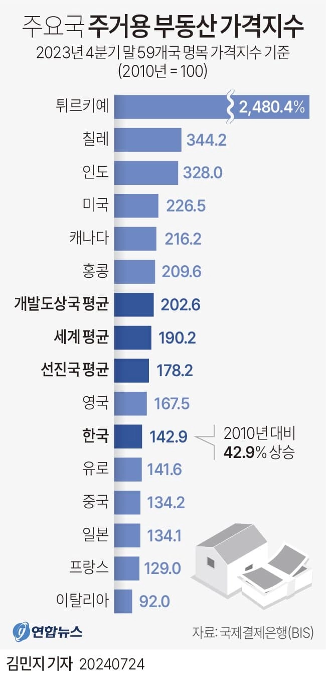 [기타] 주요국 주거용 부동산 가격지수