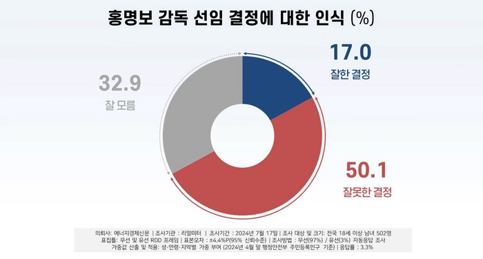 [기타] [리얼미터] 홍명보 국가대표 감독 선임 국민 절반 ‘잘못한 결정’.jpg