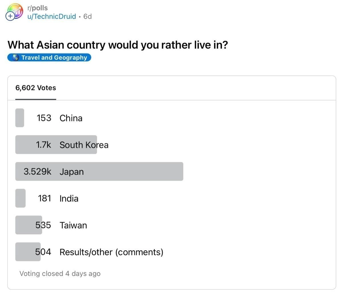 아시아에서 살고싶은 나라 투표 결과