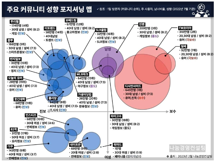 주요 커뮤니티별 성향 포지셔닝 맵