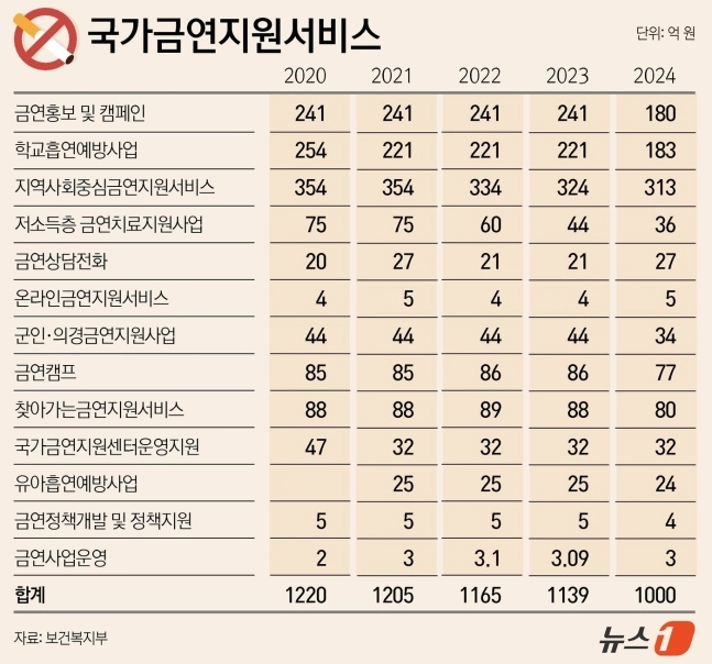 흡연자가 애국자?…담뱃세 年 12조, 금연지원금은 1000억뿐