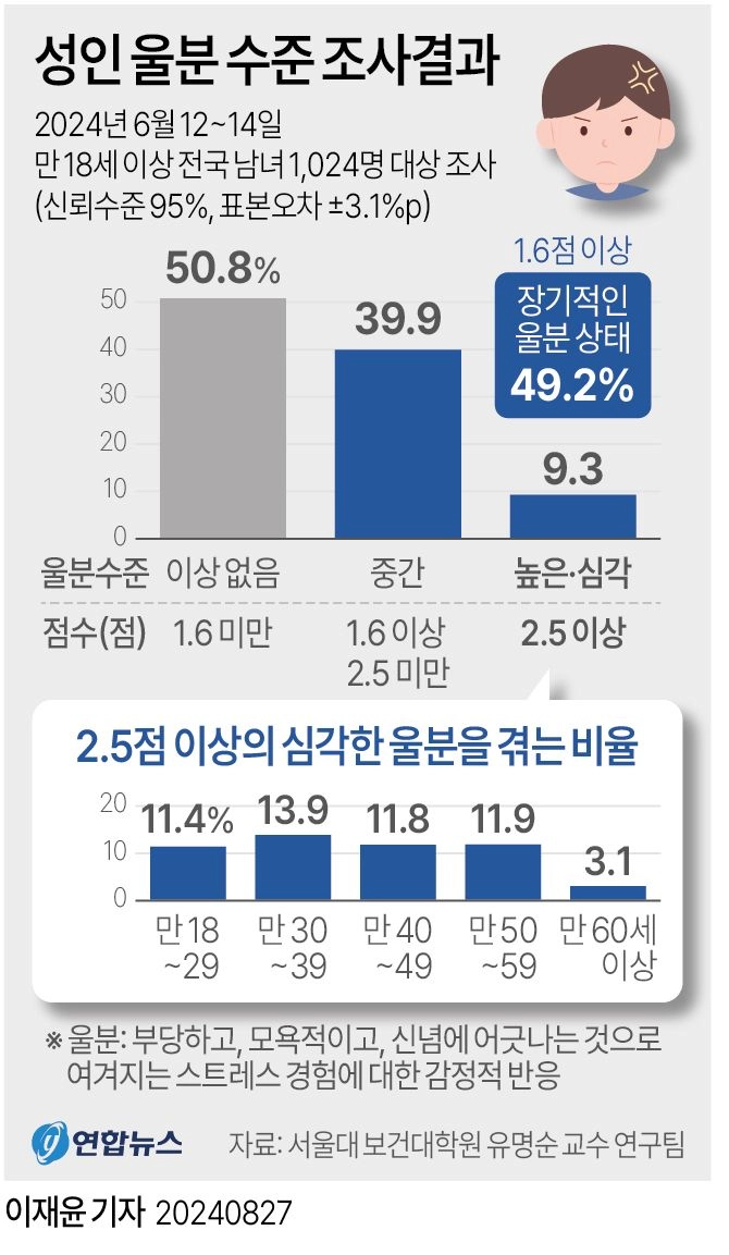 성인 울분 수준 조사결과