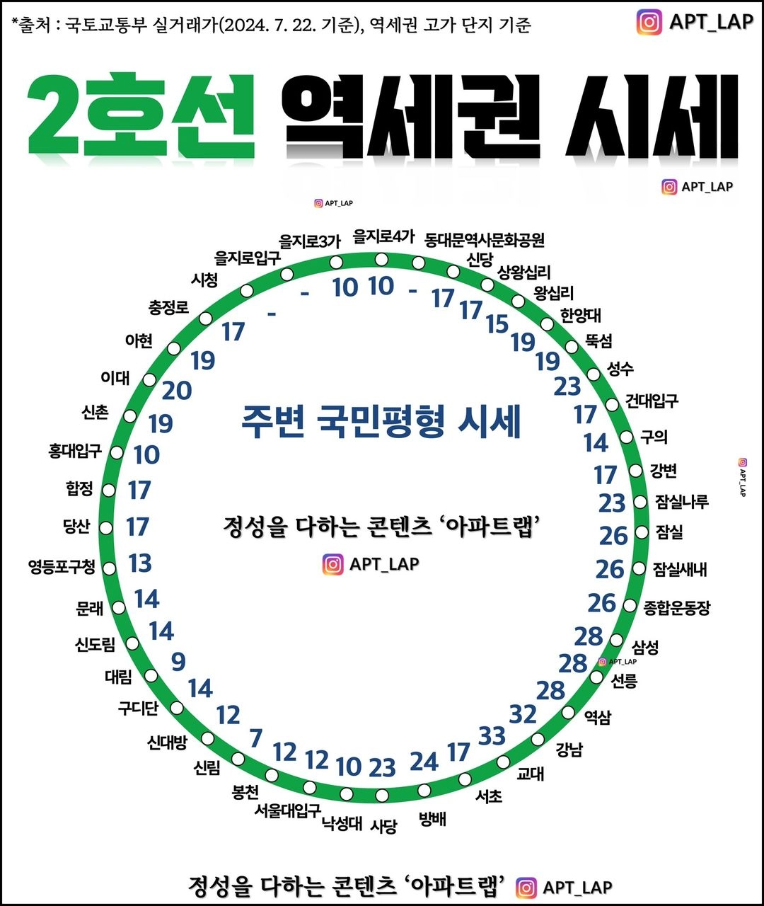 서울 2호선 역세권 30평대 아파트 시세ㄷㄷㄷ