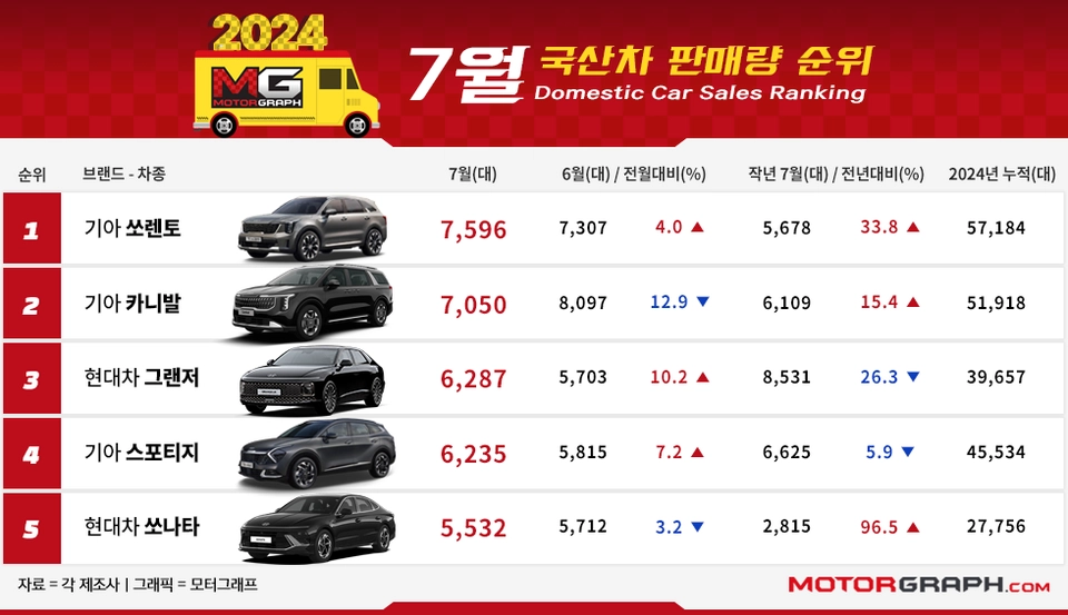 [기타] 2024년 7월 국산차 판매량 순위