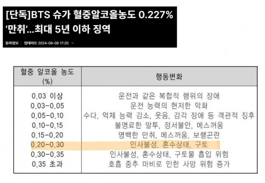 방탄 슈가 알콜 0.227% 쉽게 이해하기