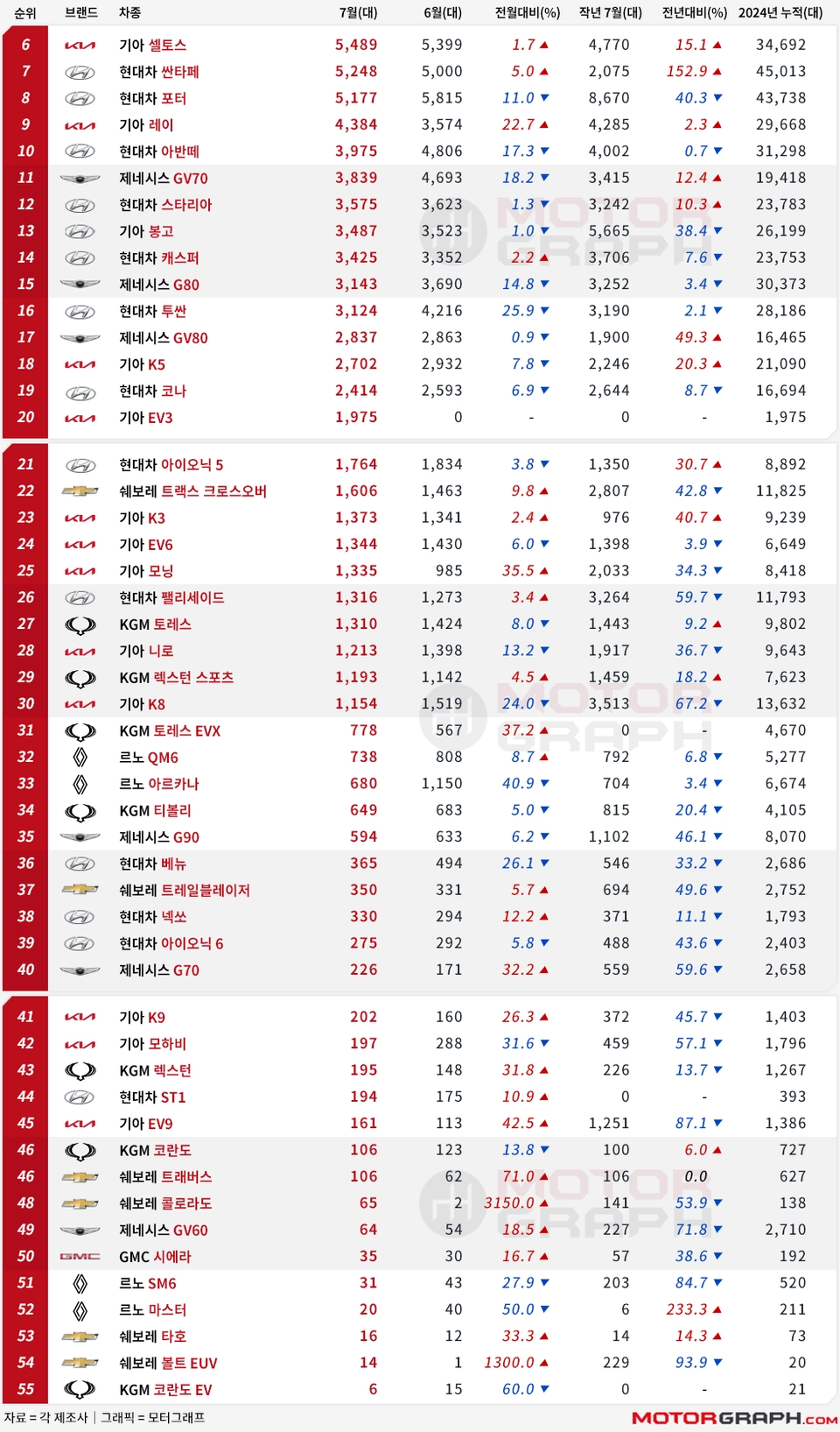 [기타] 2024년 7월 국산차 판매량 순위