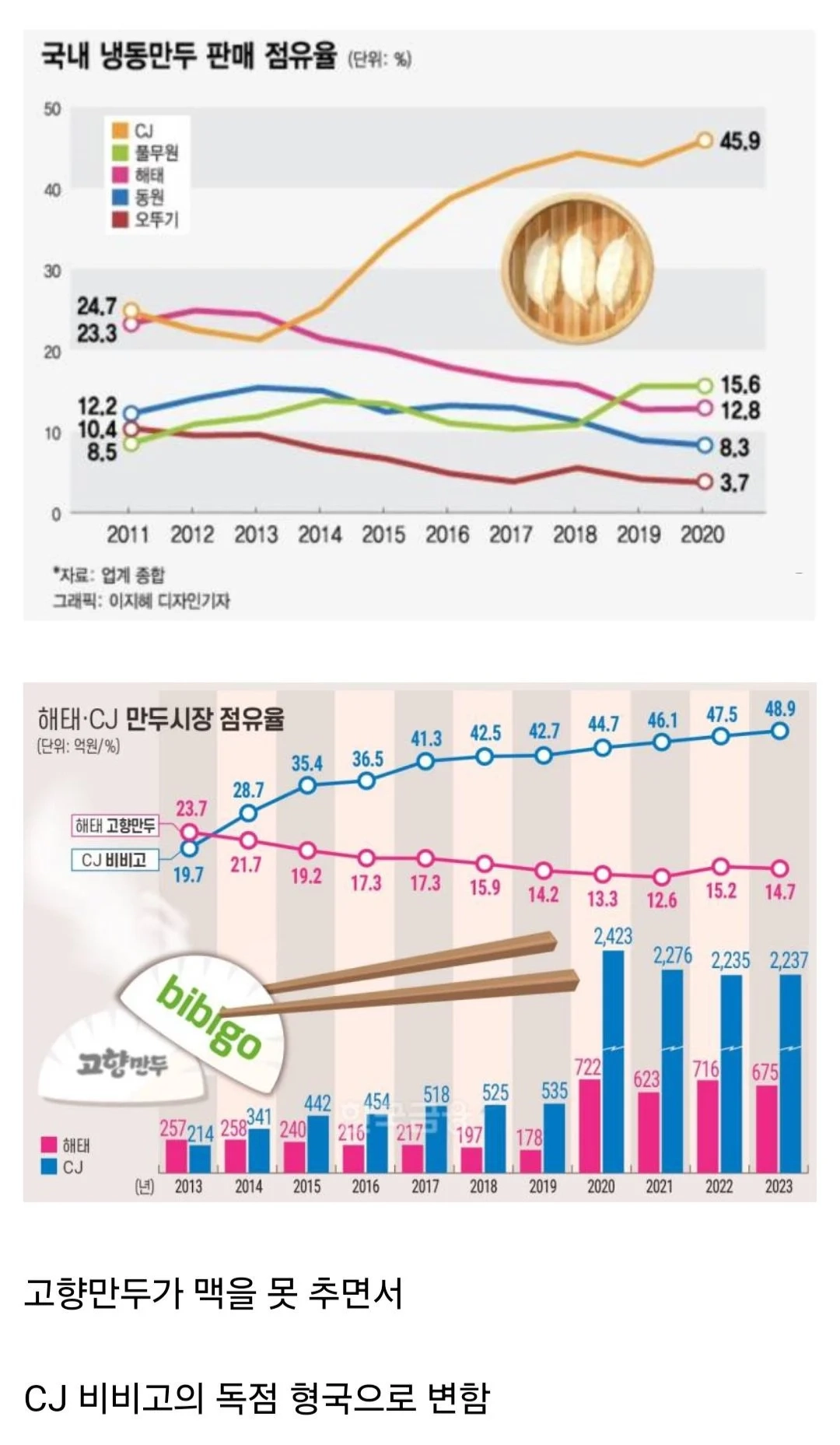 현재 독점시장으로 변하고있다는 만두업계.JPG