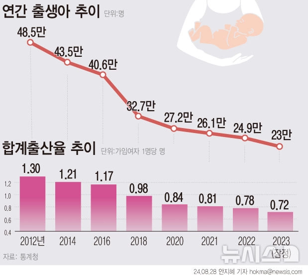 출산율 근황