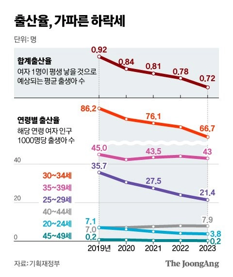 출산율 근황