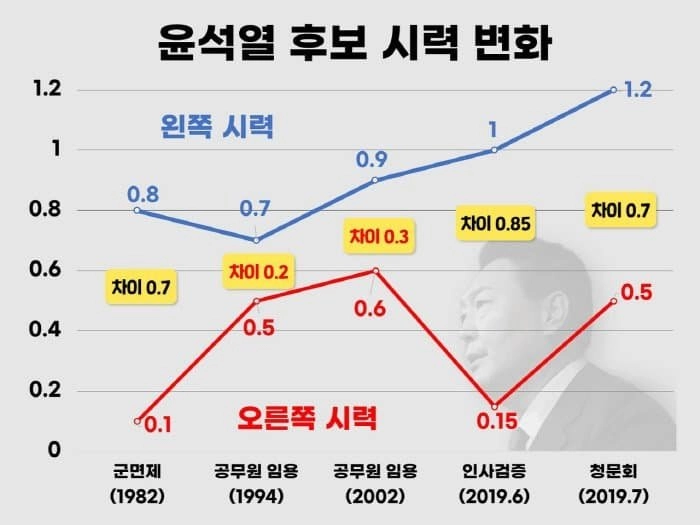 용산돼지 시력 변화