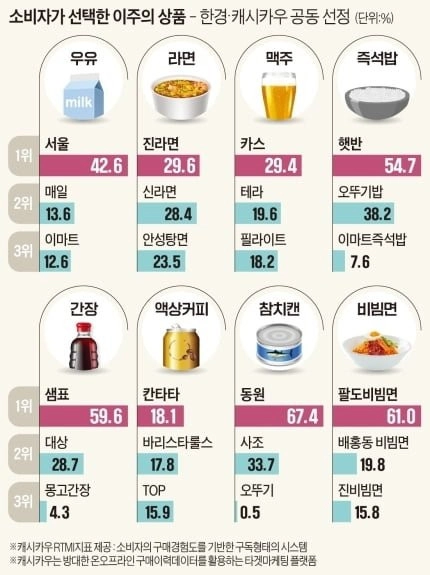 소비자가 선택한 베스트 상품